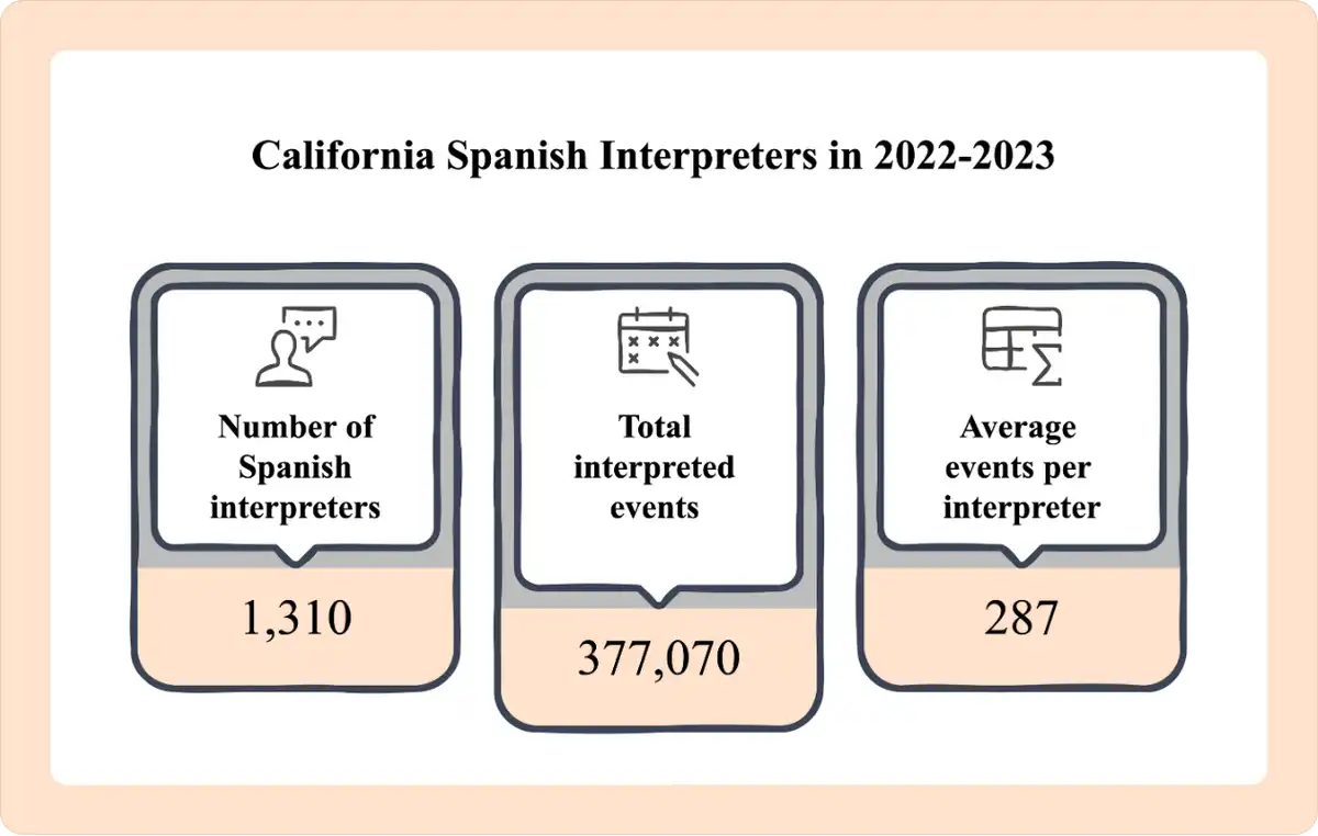 Image showing shortage of Spanish interpreters in California in 2022-2023