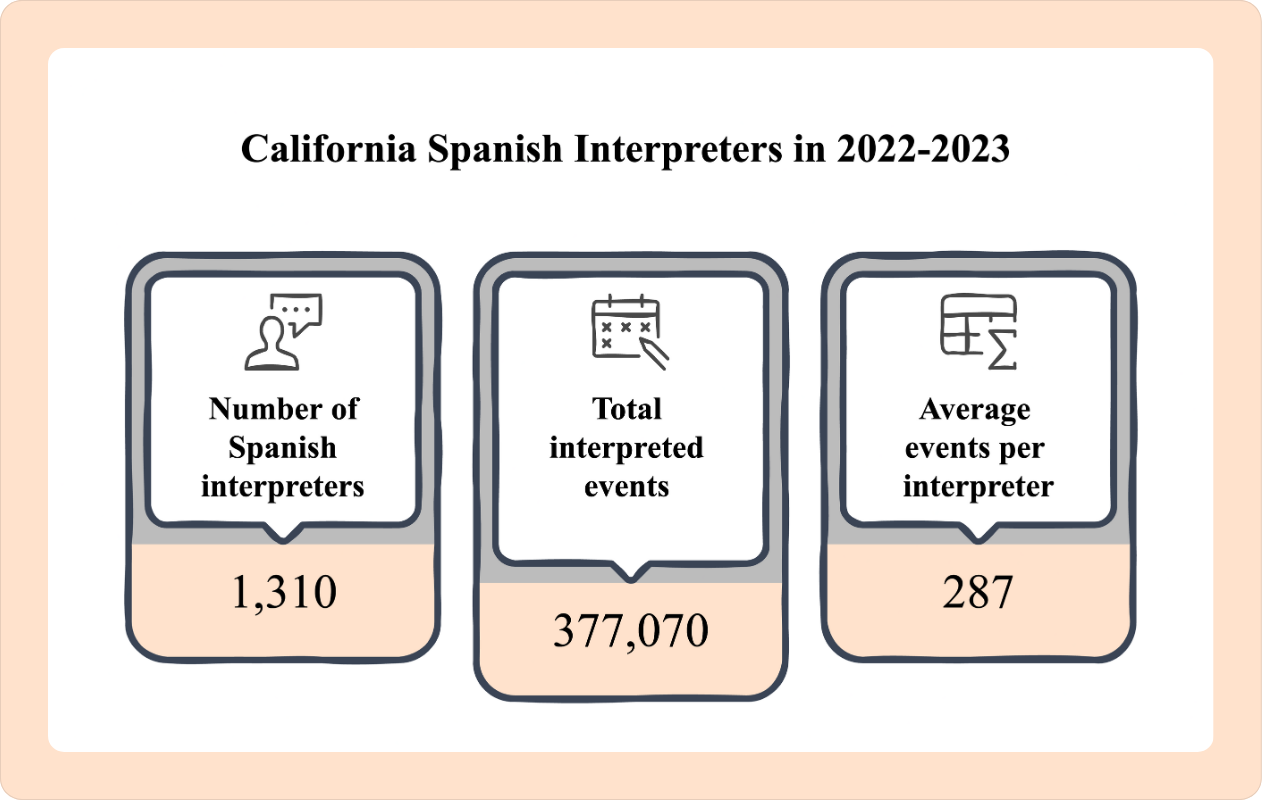 Image showing shortage of Spanish interpreters in California in 2022-2023