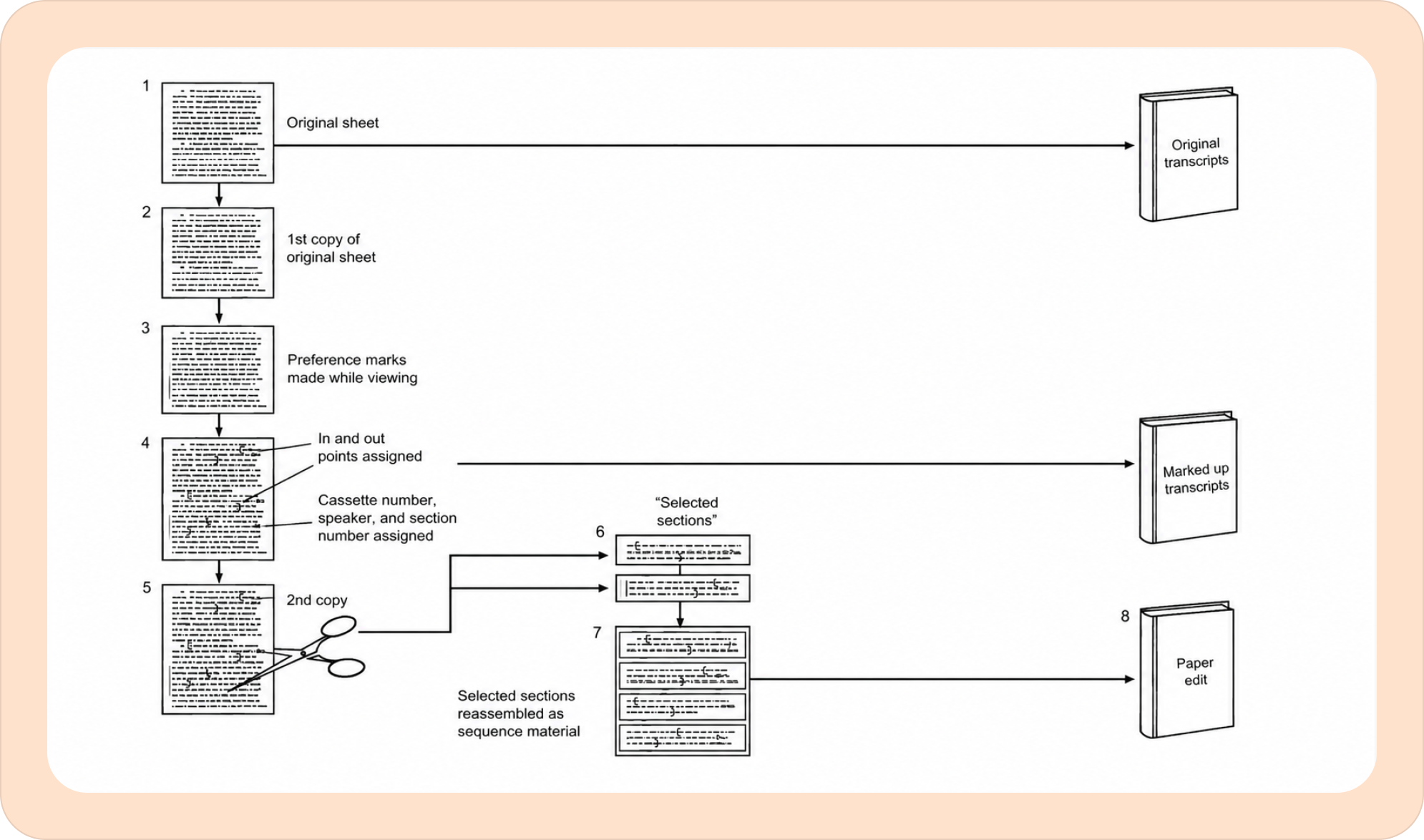 Diagram of the traditional paper edit process, from original transcript to marked-up sections to a finished paper edit