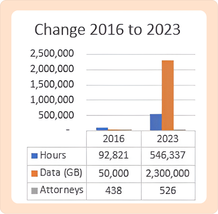 DataIncrease