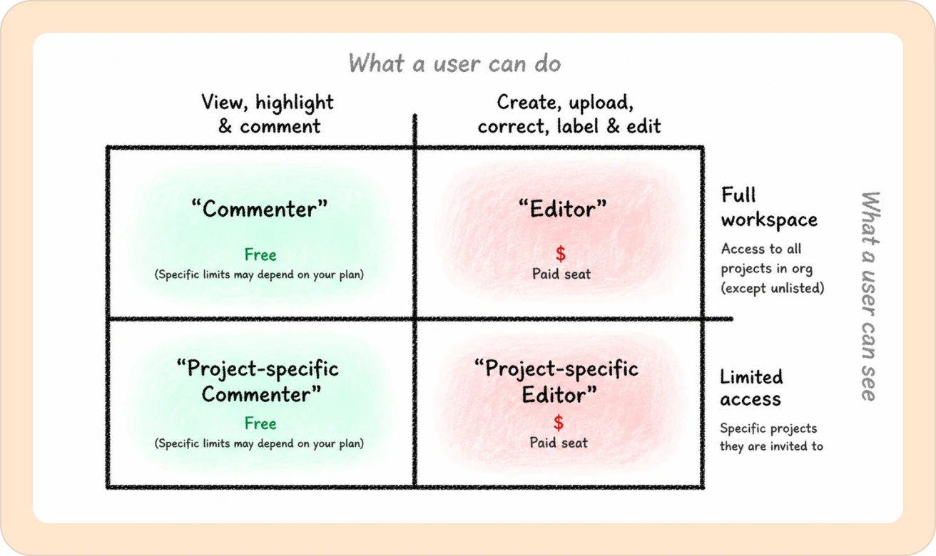 Diagram of Reduct user roles: Commenter and Project-specific Commenter can view, highlight, and comment for free; Editor and Project-specific Editor are paid seats that can also create, upload, correct, label, and edit